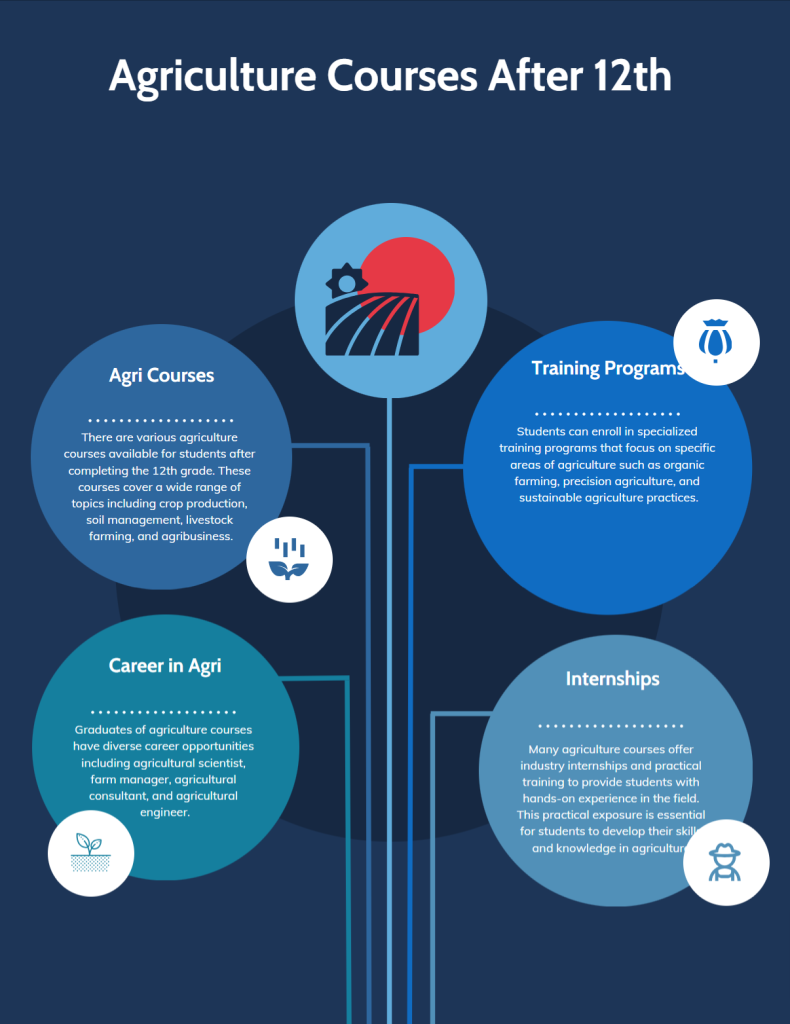 Agriculture Courses After 12th 2024