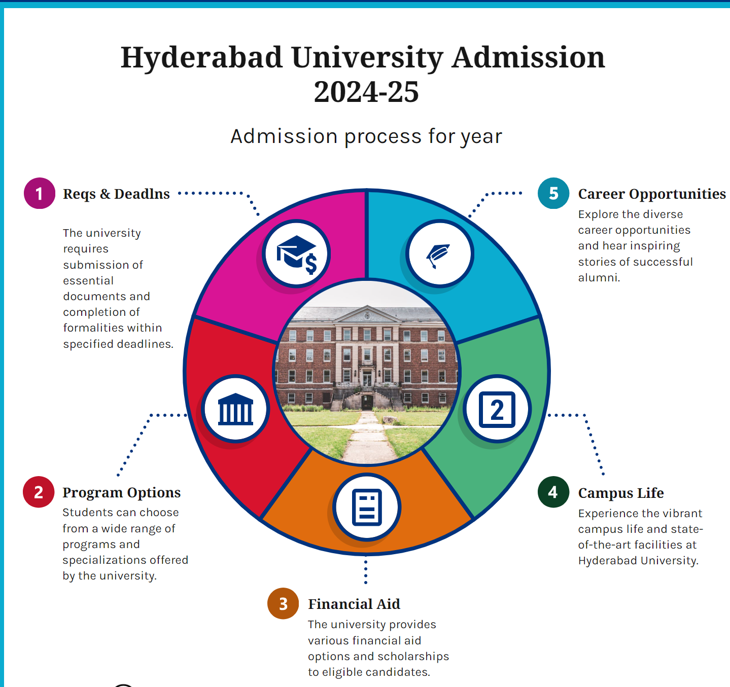 Hyderabad University Admission 2024-25 | Application Form, Last Date